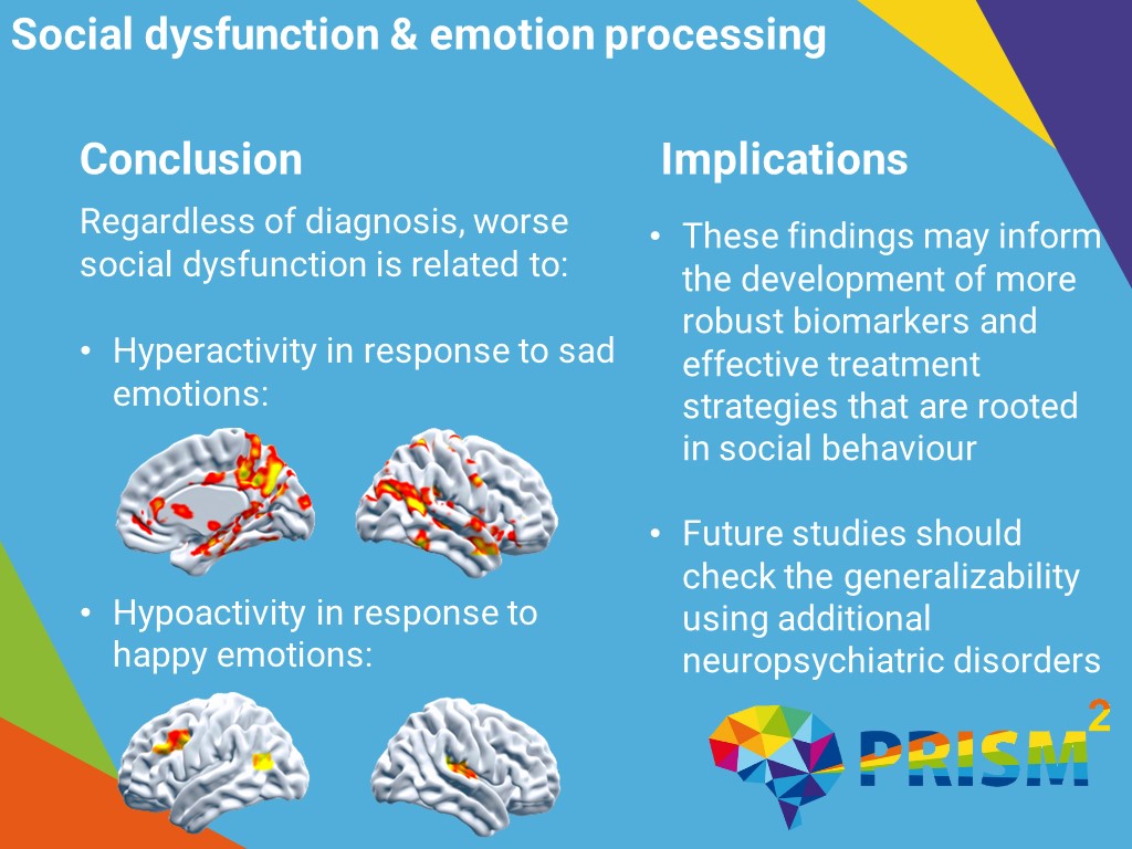 IMI2PRISM2's tweet image. Simon Braak finds that social dysfunction is linked to neural hyperactivity to sad emotions and neural hypoactivity to happy emotions. This could lead to the discovery of new #biomarkers and treatment options! @PsychRes #IMI2PRISM2 #Alzheimer #schizophrenia
