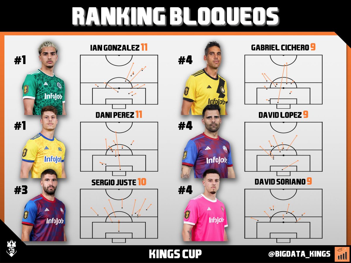 LAS MURALLAS 🧱 DE LA KINGS CUP 🧡🏆

📊 Esta semana iremos publicando estadísticas definitivas sobre la copa 

IAN GONZÁLEZ y DANI PÉREZ son los jugadores que MÁS DISPAROS han TAPADO 🔒