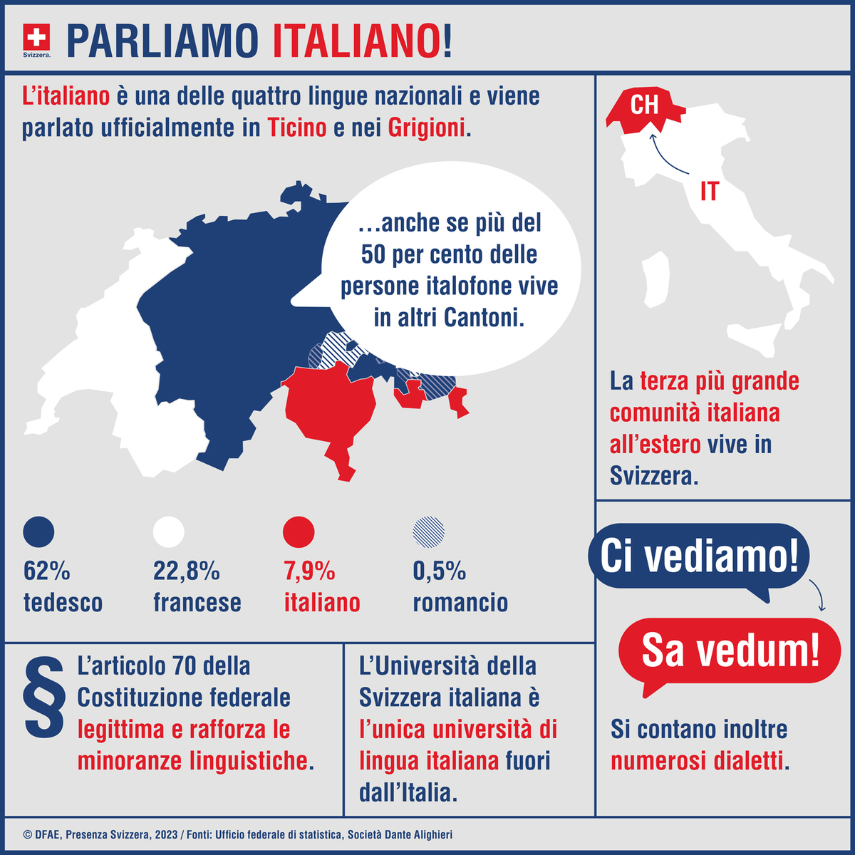 Lo sapevi che l'italiano è parlato principalmente dal 7,9% della popolazione svizzera? Scopri di più sulla lingua nazionale svizerra festeggiando la #SettimanaLinguaItaliana