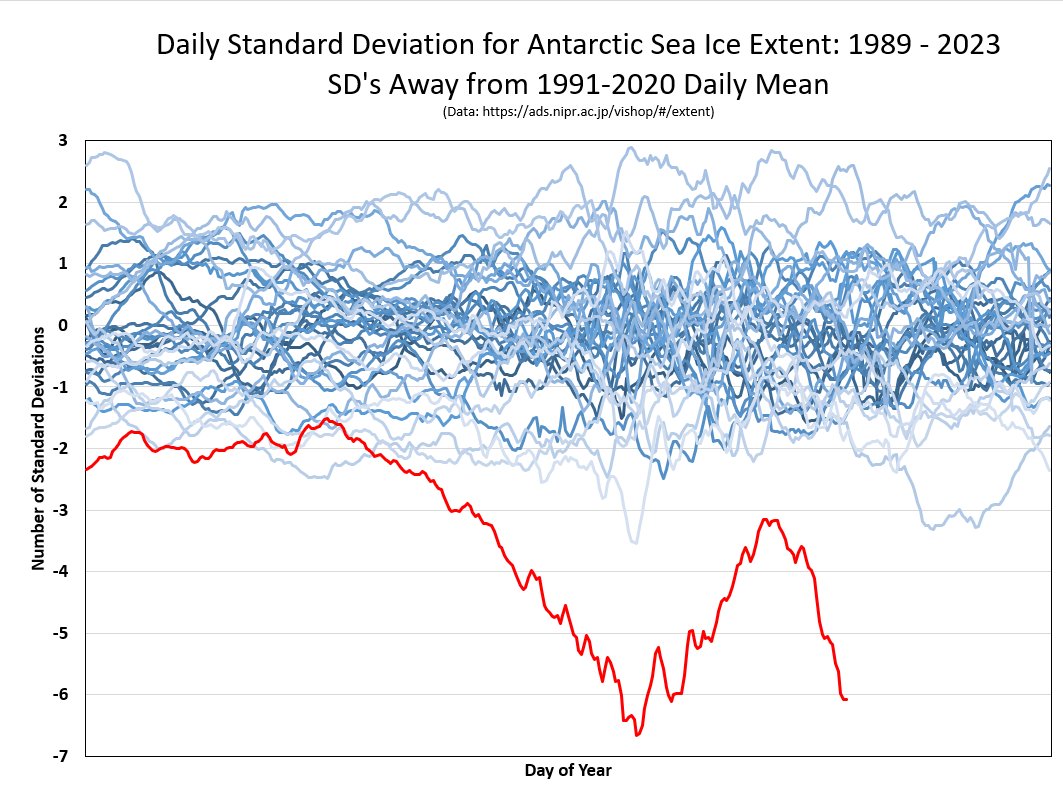 JAXA ice extent data was down for a couple of weeks. The f&amp;%kery is back.

The latest update on Antarctic sea-ice extent from shows it's 6.1σ below the 1991-2020 mean. About 1-in-1,700,000,000. That's 'billion.'

And global media attention on the latest sea-ice crash? Crickets.