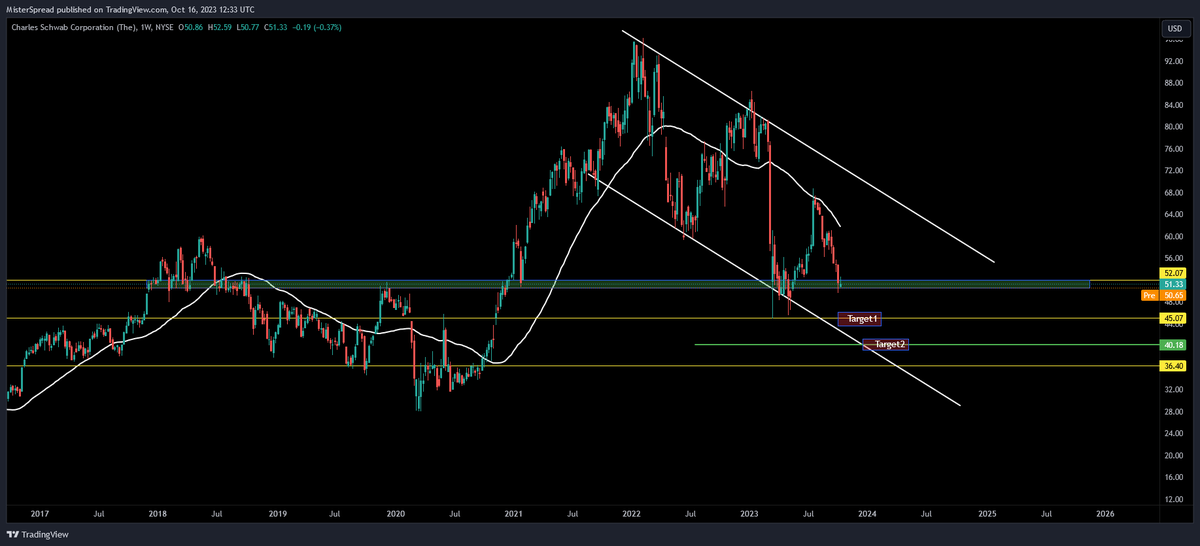 GM,

Some early reports before #US markets open as seen on <a href="/DeItaone/">*Walter Bloomberg</a> :

🔸 $SCHW (Charles Schwab) RESULTS:  

🔸Q3, Bank deposits $284.4B, EST $268.8B 
🔸Total net new assets $48.2B, EST $56.84B
🔸Total client assets $7.82 trillion, EST $7.96 trillion
🔸ADJ EPS 77c, EST 74c, EPS