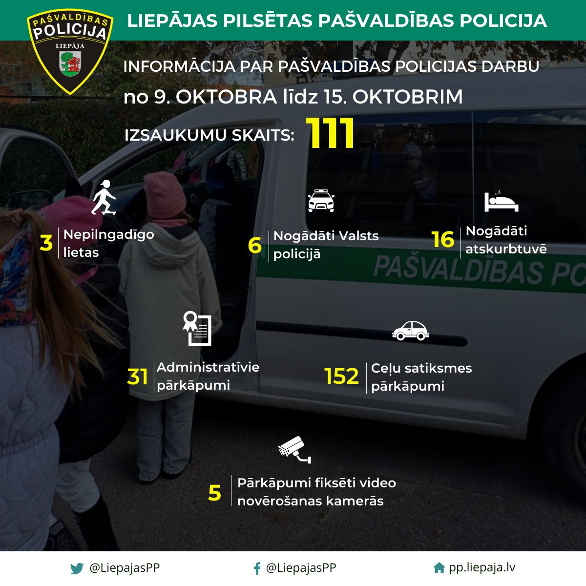 Statistikas dati par Liepājas pilsētas Pašvaldības policijas darbu no no 9. oktobra līdz 15. oktobrim.
📈  Kopumā nedēļas laikā saņemti 111 izsaukumi un patruļu laikā fiksēti 18 pārkāpumi.