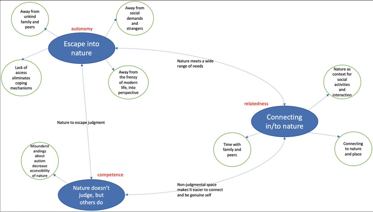 "It helps the fuzzy go away": thematic analysis by <a href="/s_a_friedman/">Dr Samantha Friedman</a> describes how nature provides escape, connectedness &amp; a non-judgemental space for #autistic adults @drjennyg <a href="/Stephthepsych/">Dr. Steph Archer</a> <a href="/CFR32/">Centre for Family Research</a> <a href="/NorthumbriaUni/">Northumbria Uni</a> 

NEW, free to 21 Oct:

liebertpub.com/doi/10.1089/au…