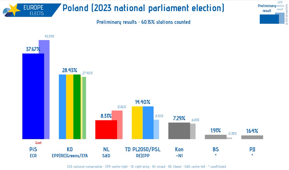 Poland, national parliament election results (60.15% counted): PiS-ECR: 38% KO-EPP|RE|G/EFA: 28% TD PL2050/PSL-RE|EPP: 14% NL-S&D: 8% Kon~NI: 7% BS-*: 2% PJJ-*: 2% ➤ europeelects.eu/poland #Polska #Wybory2023