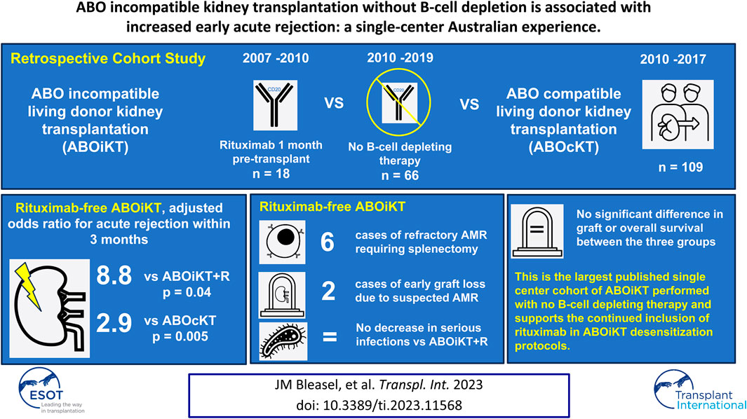 #Rituximab- free ABOi #kidney #transplant recipients experience significantly more early #acute #rejection than ABOi performed with rituximab and ABOc grafts bit.ly/3QhSH75