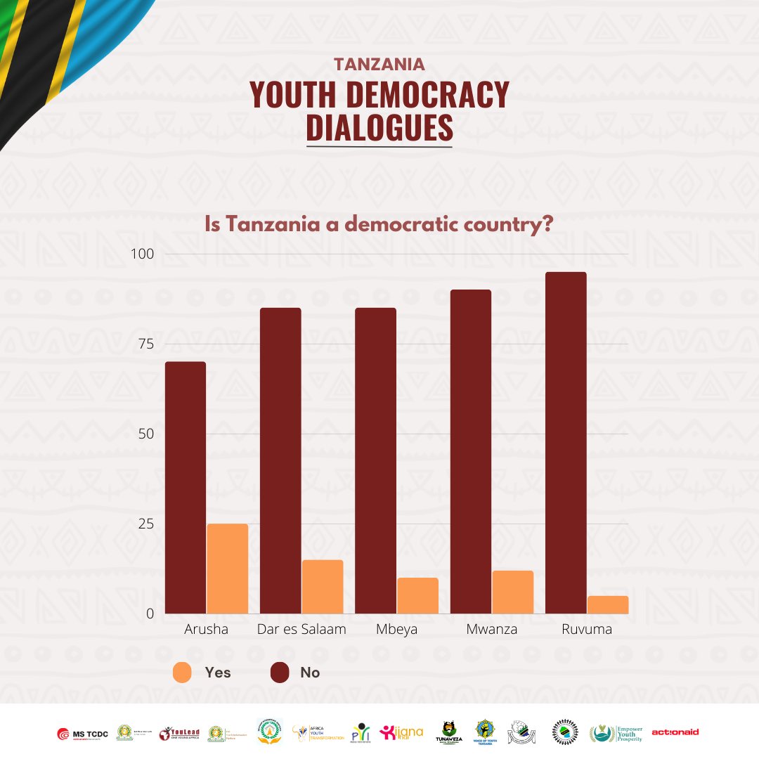 OneYoungTZ's tweet photo. 🇹🇿 We asked Tanzanian youth across the country this question; is Tanzania a democratic country?

The graph below speaks volumes. We'd like to hear you answer in the comments below.

#TanzaniaYetu #OneYoungTanzania https://t.co/Mm1PfJPR8g
