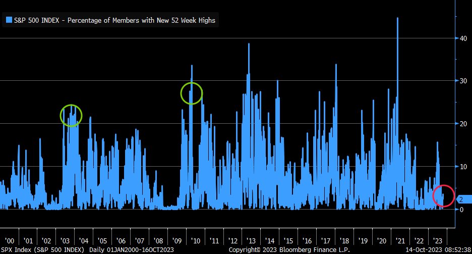 LizAnnSonders's tweet photo. Just passed 1-year mark for S&amp;P 500’s Oct 2022 low, yet only 2% of members are making new one-year high … vastly different compared to bear markets that ended in 2002 and 2009, when >20% of members were making new highs

[Past performance is no guarantee of future results] https://t.co/MgJ90WylRV