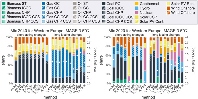 RomainSacchi's tweet image. 🌿 New paper in Renewable and Sustainable Energy Reviews takes #LifeCycleAssessment up a notch by identifying future marginal suppliers using integrated assessment models (IAMs) scenarios to create ##consequential prospective #LCA databases 🔍.