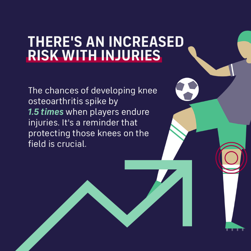 FIFPRO's tweet photo. 🎂 Today marks four years of the 10-year #DrakeFootballStudy.

🦵🔍 Here are four things we have learned about knee and hip osteoarthritis (OA) from the study so far.