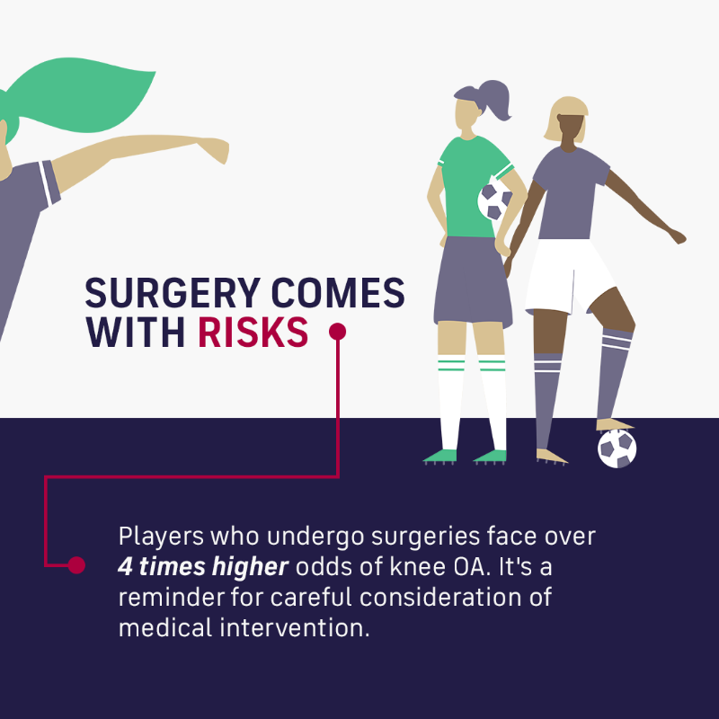 FIFPRO's tweet photo. 🎂 Today marks four years of the 10-year #DrakeFootballStudy.

🦵🔍 Here are four things we have learned about knee and hip osteoarthritis (OA) from the study so far.