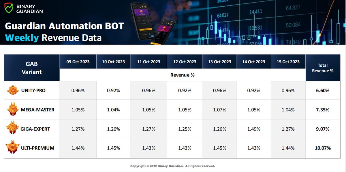 BinaryGuardian's tweet image. Up to 10.07% Weekly Revenue from Ulti-Premium BOT.
#BOTTRADE #BINARYGUARDIAN #tradesmart