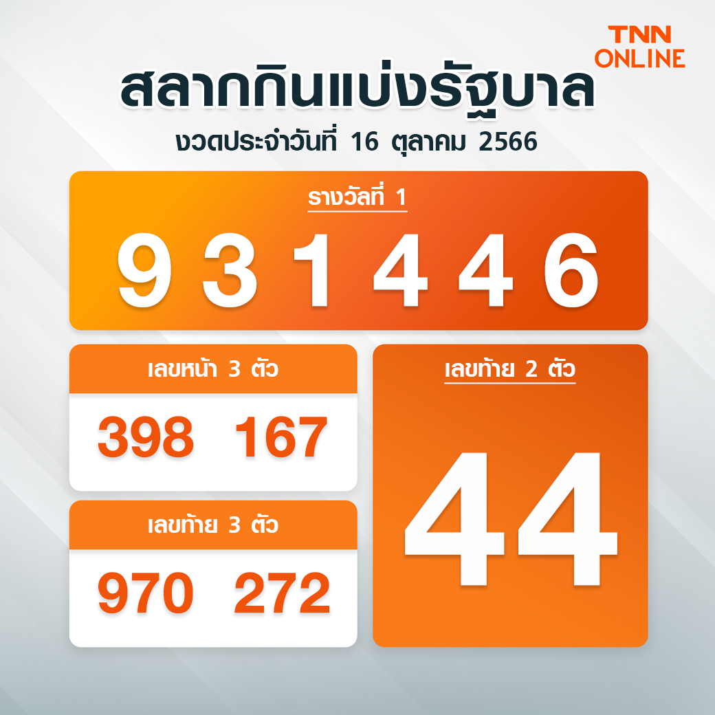 tnnthailand's tweet photo. สลากกินแบ่งรัฐบาล งวดประจำวันที่ 16 ตุลาคม 2566

รางวัลที่ 1 : 931446

รางวัลเลขหน้��� 3 ตัว : 398 และ  167

รางวัลเลขท้าย 3 ตัว : 970 และ 272

รางวัลเลขท้าย 2 ตัว : 44

#หวยรัฐบาลไทย #หวยงวดนี้ #เลขดัง #หวย #รางวัลที่1 #ตรวจหวย #เลขท้าย2ตัว #TNN #TNNThailand #TNNช่อง16 #TNNONLINE https://t.co/mjHW0gIeJ1