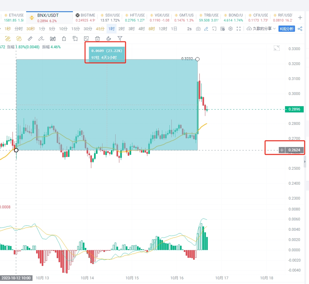 BNX  23%   BIGTIME   40%—130%  拿下！
前几天回归后我也是布局了一些密码，博文都有记录
除了BNX幅度稍微少了点，LOOM、BIGTIME、BOND都是大涨幅，都翻倍了
前段时间在忙，吃上这几波的朋友感觉咋样，没有亏待你们吧
捕捉翻倍币的看准我，群里每天发布最前沿消息！