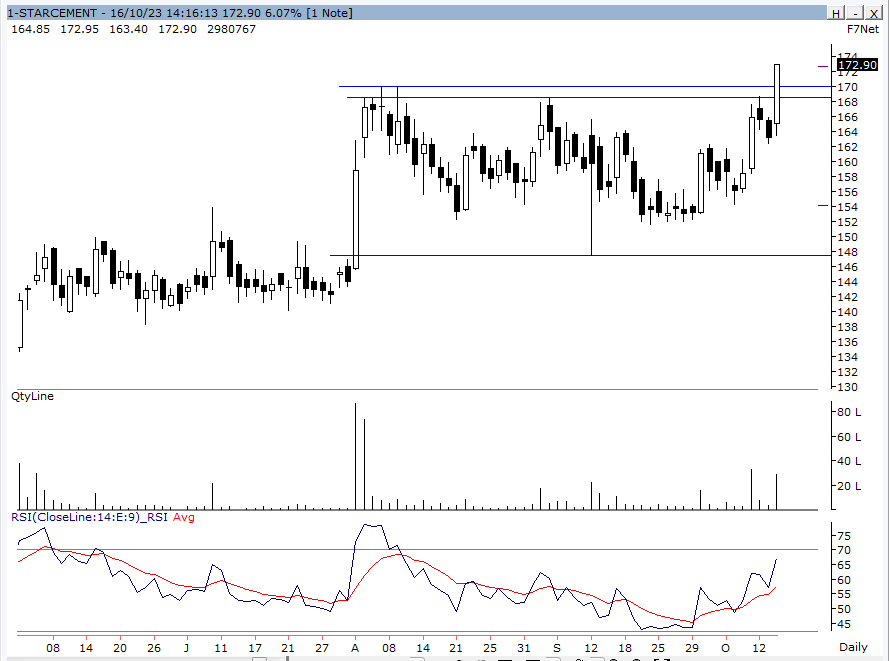 koolvicky's tweet image. #StarCement 
| Consolidates &amp;amp; Continues | 
Sideways for a month. 
Fresh Breakout with volumes.