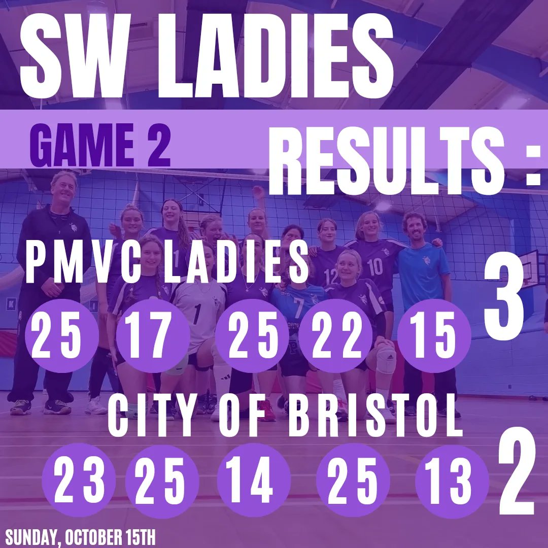 Well done to our ladies this weekend 💪 
You smashed it ! 

Let's go Plymouth 🎉

#plymouthsport #volleyball #VolleyNews #plymouthvolleyball