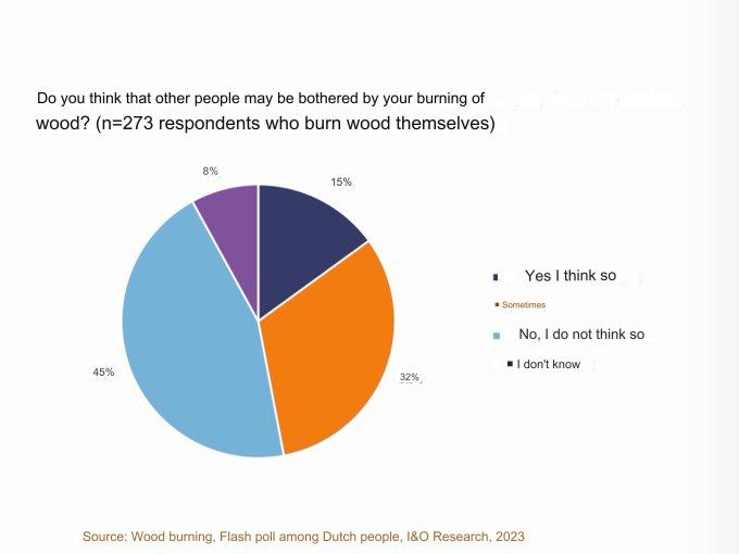 FedUpWithBadAir's tweet photo. 45% of people who burn wood do not think it bothers other people. While 25% of Dutch people regularly or often experience nuisance from wood burning. Municipalities, inform your citizens! #phasingout #burningban #environmentallaw #cleanairagreement https://t.co/dtl3tGA8G3