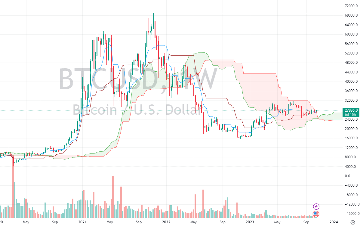 Ano_Millionaire's tweet photo. Guess who's about to break free from the Ichimoku cloud? 🚀🌥️
#ChartChaser #BeyondTheCloud #Bitcoin #btc https://t.co/BQ9gZX0rGB