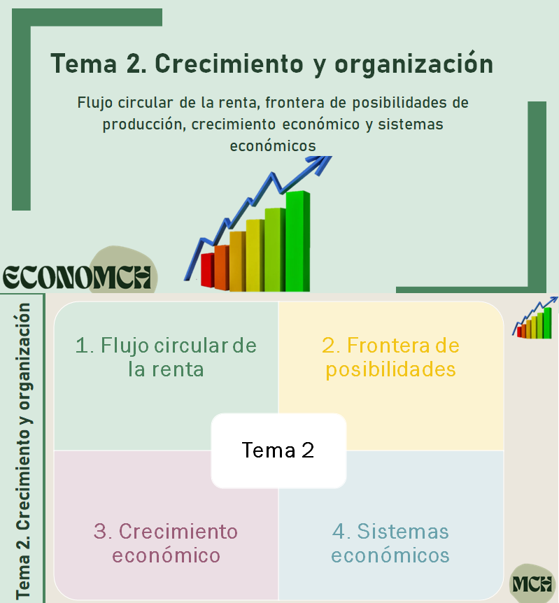 economch's tweet photo. Ya disponible en la web los materiales del "Tema 2. Crecimiento y organización" de Economía de 1º Bachillerato: diapositivas, boletín de ejercicios, caso sobre impuestos y donaciones, y debates (brecha salarial de género y colas invisibles).  

🔁📷 📡

https://t.co/lV5jhaozk9 https://t.co/PLoY4b0pfW