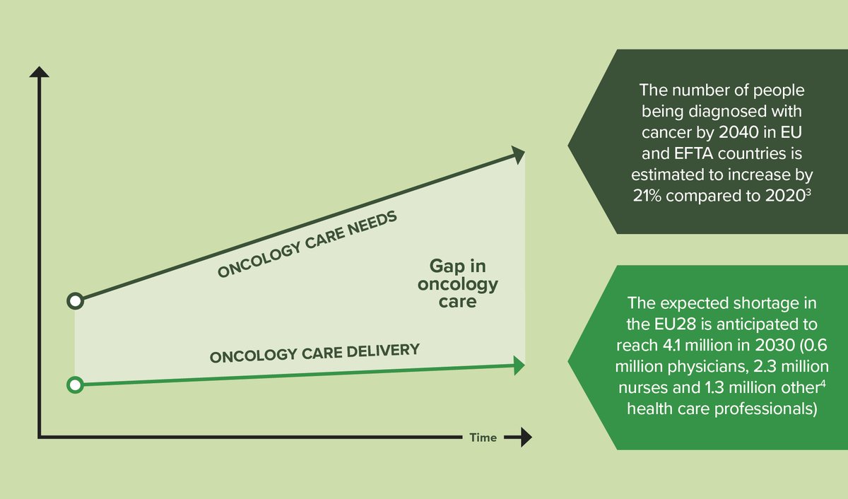 📢 With a rising number of cancer patients in🇪🇺, experts estimate a shortage of 4.1 million healthcare workers by 2030. What's the solution? A new report commissioned by <a href="/EFPIA/">EFPIA</a> &amp; endorsed by #DiCE uncovers critical insights for future of oncology care.
👉efpia.eu/news-events/th…