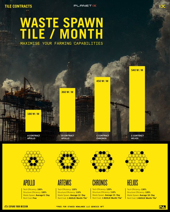 _Planet_ix0's tweet photo. Unlock the full potential of your farming efficiency with the incredible power of Tile Contracts! 🚀

#PLANETIX #P2E #NFTs $IXT https://t.co/xQLT4UzNiQ