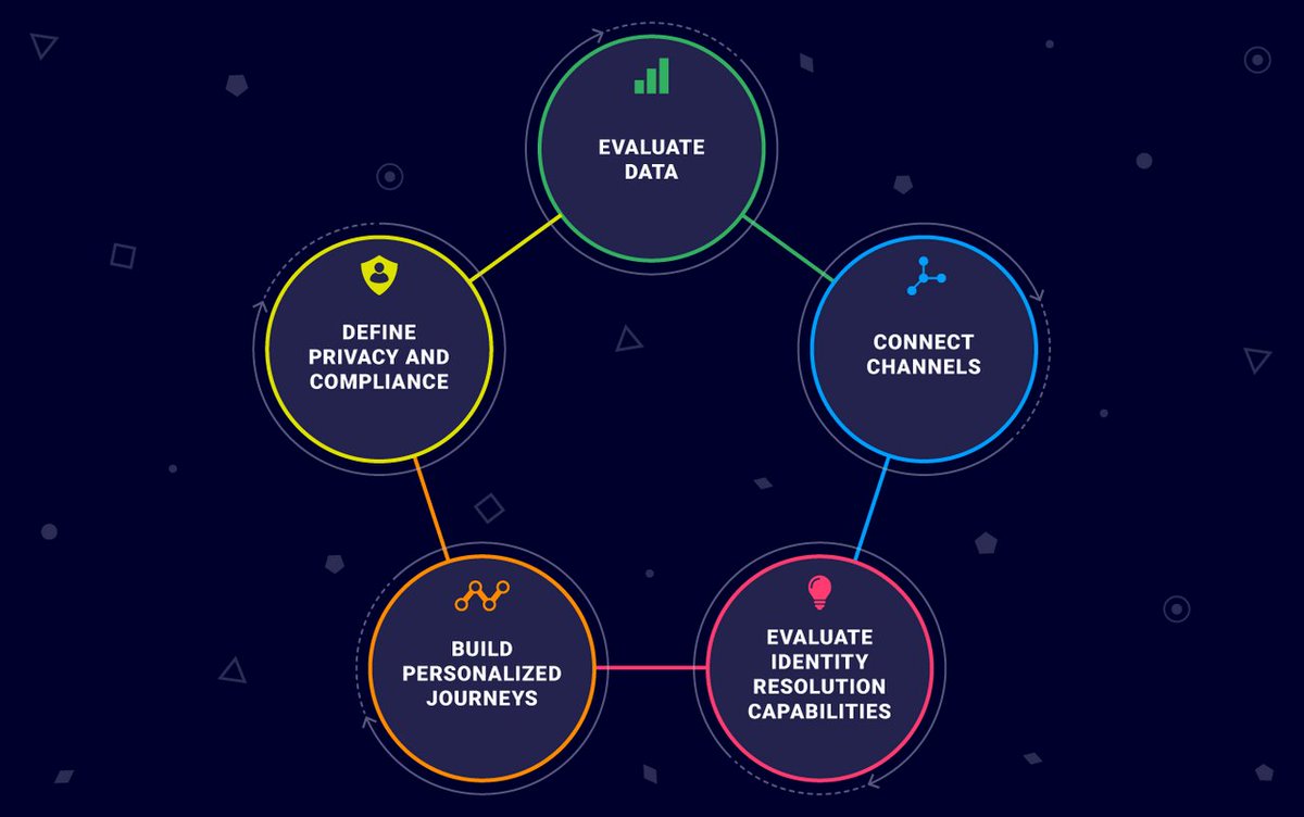 Selecting the right #CustomerDataPlatform for the unique needs of your business is not always that easy... 

Here are 5 key elements that businesses need to consider when evaluating CDPs: hubs.li/Q025r3mx0

#CDP #personalization #firstpartydata #idresolution