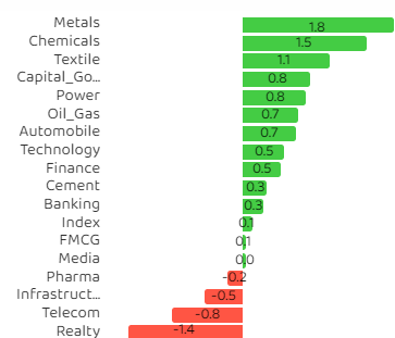 BE_Bazaar's tweet photo. 🟢#SectorAlert 

#Realty #Telecome #Infrastructure #Pharma को छोड़ कर सारे #Sectors में तेजी 

#Metal #Chemicals #Textile #Capital  
#PalestineGenocide #GazaAttack #FederalBank #BharatExpressBazaar https://t.co/qd7qU2kfg0