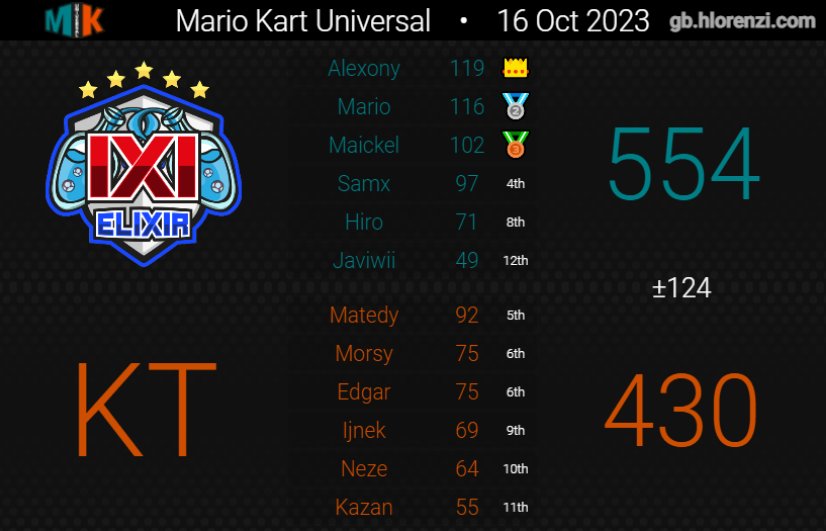 MaickelJanssens's tweet image. Última war siendo Capitán de IXI, un placer @ElixirIXI por todo, gracias por la oportunidad que me disteis hace casi 3 años ya y os deseo el mejor futuro posible.🫂