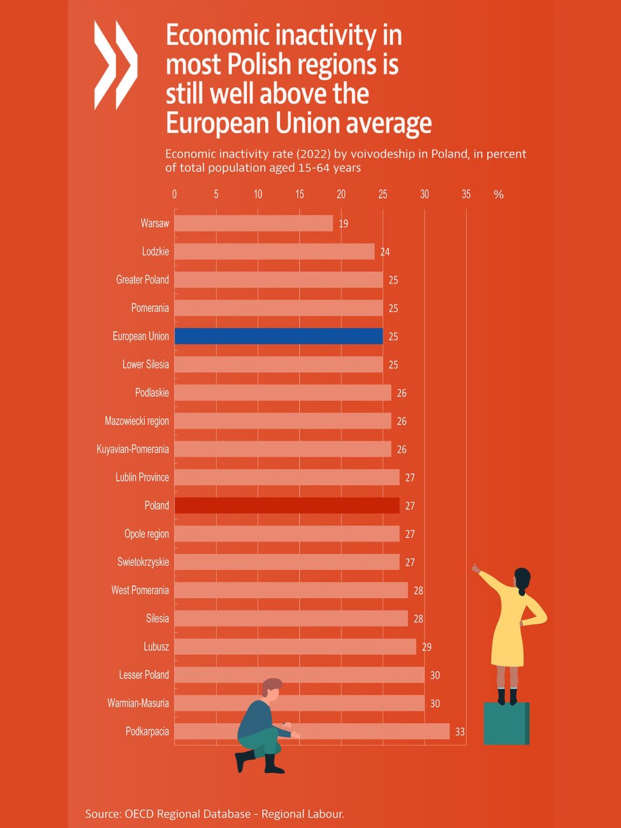 🚨 We are happy to announce a new project with @EU_reforms to improve services helping inactive people find work in #Poland. 🇵🇱 Economic inactivity in most Polish regions is still well above the European Union average. 🔗More on OECD work on local jobs: oe.cd/5fk