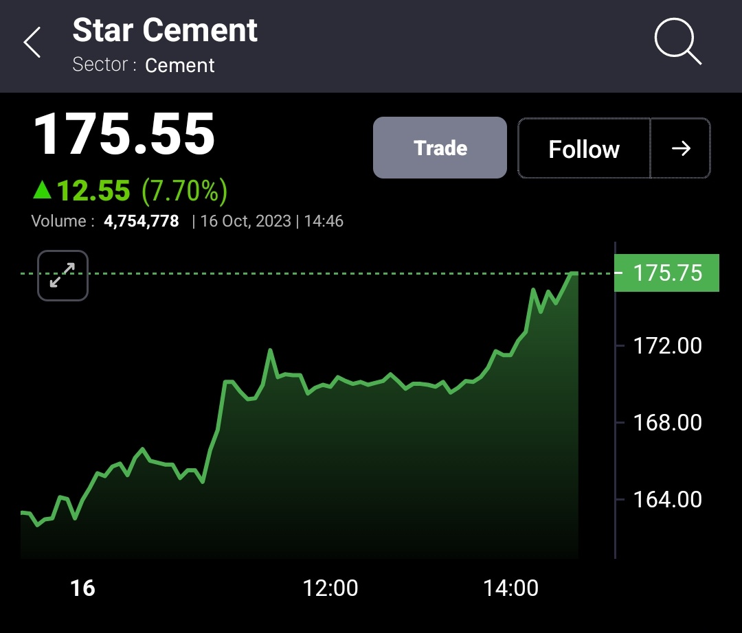 ShortTermStock1's tweet image. #STARCEMENT - 158 T0 176++🚀🚀 TODAY 8% UP ✅✅

TOTAL - 11% ⬆️

NEXT STOP - 185-198-250 POSSIBLE 😍😍