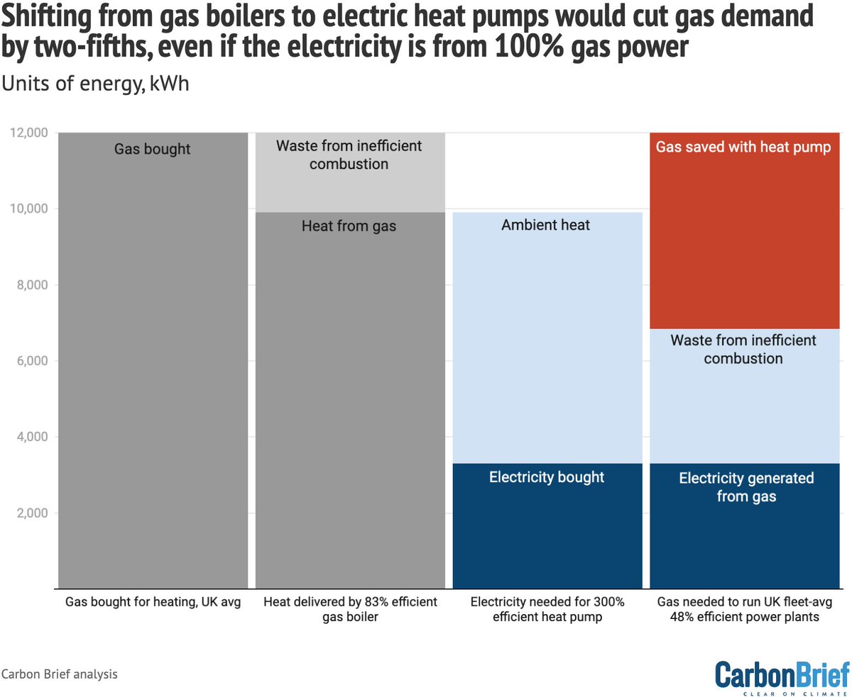 Reminder: switching from gas boilers to electric heat pumps would *cut gas demand by two-fifths*, even if all the electricity you need comes from gas power plants