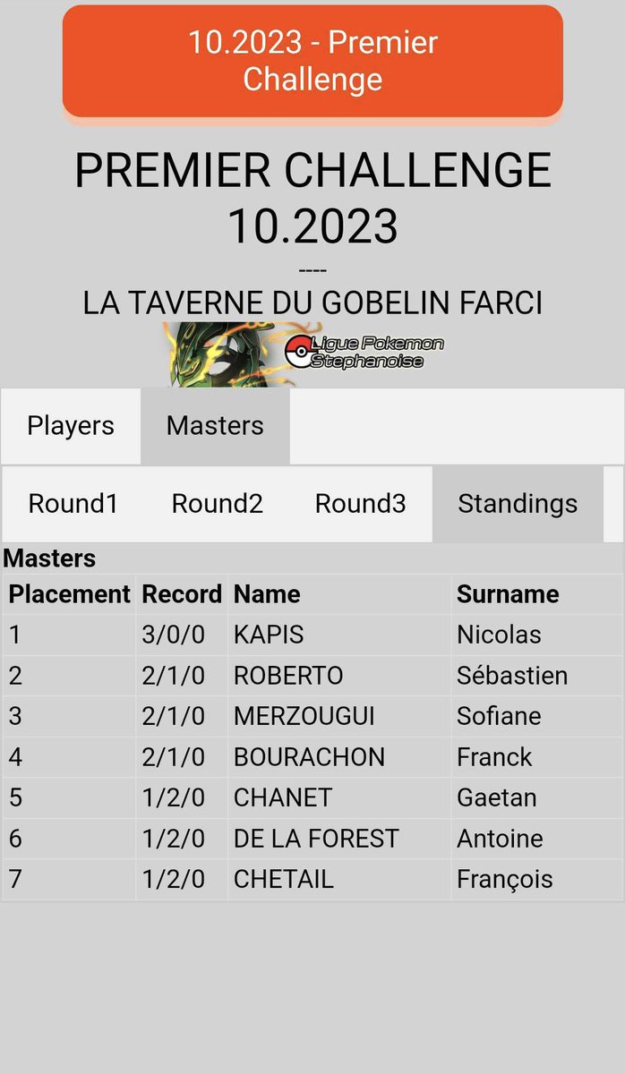 Seb_Paradize's tweet image. 🥈J’obtiens la 2nd place du PC de Saint-Etienne !
On était pas nombreux mais du beau monde sur place 👌🏼
Merci à l’organisation @PikaChoupi @Pokemon_VGC_FR