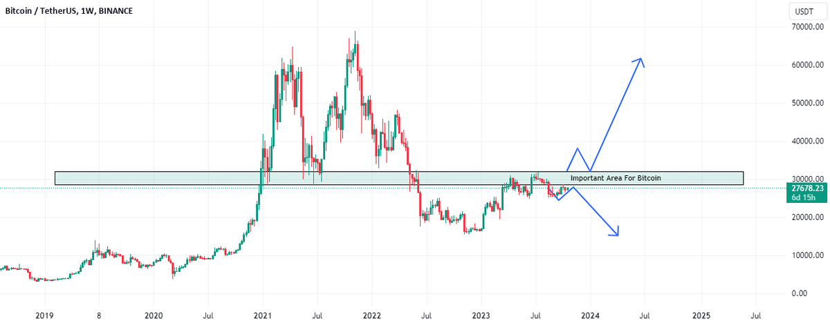 BINANCE:BTCUSDT maxRECORDS future & Spot trading signal provider is a service that uses technical analysis and market research to provide recommendations and predictions on the future price movements of cryptocurrencies in futures markets. we provide typically analyze… $BTC