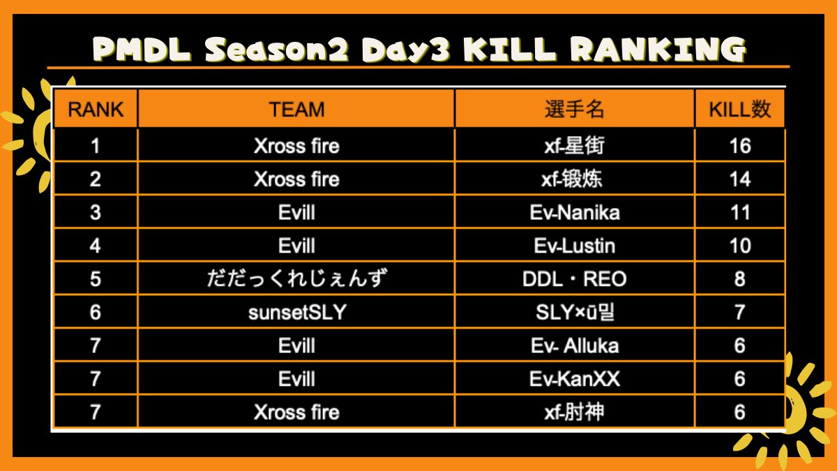 PMDL_pubgm's tweet photo. ☀️PMDL Season2 Day3☀️

総合結果
🥇Evill
🥈Xross fire
🥉チームKH3

#PMDL #PUBGMOBILE https://t.co/7Xv776T4Dg