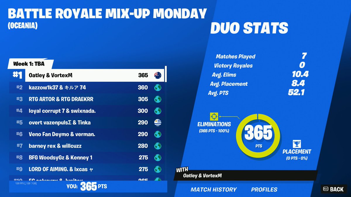 Oatleyfn's tweet image. 1ST MIX UP MONDAY CUP 🥇

BACK TO BACK!