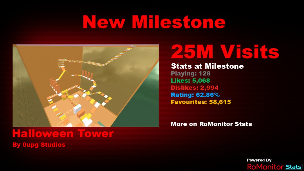 RoMonitorStats's tweet photo. Congratulations to 🎃Halloween Tower🎃 by 0upg Studios (@GamesSnowbox) for reaching 25,000,000 visits!
        
At the time of reaching this milestone they had 128 Players with a 62.86% rating.

View stats on RoMonitor https://t.co/Ll5LWy8tBA https://t.co/rfEKANFaWD