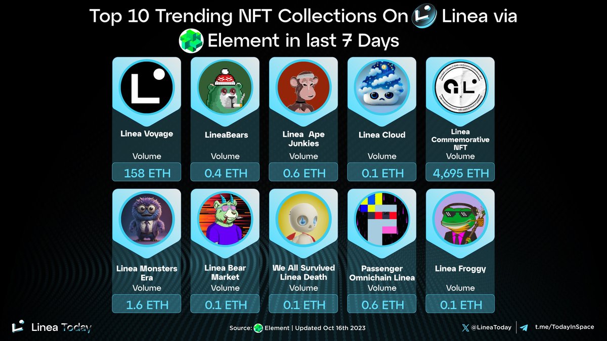 LineaToday's tweet photo. ๐ฅ Discover Top 10 Trending NFT Collections on @LineaBuild in Past 7 Days
๐ฅ #LineaVoyage
๐ฅ @lineabears
๐ฅ #LineaApeJunkies
#LineaCloud
#LineaCommemorativeNFT
#LineaMonstersEra
#LineaBearMarket
#WeAllSurvivedLineaDeath
#PassengerOmnichainLinea
#LineaFroggy
#LineaToday #Linea https://t.co/6azhzILIoF