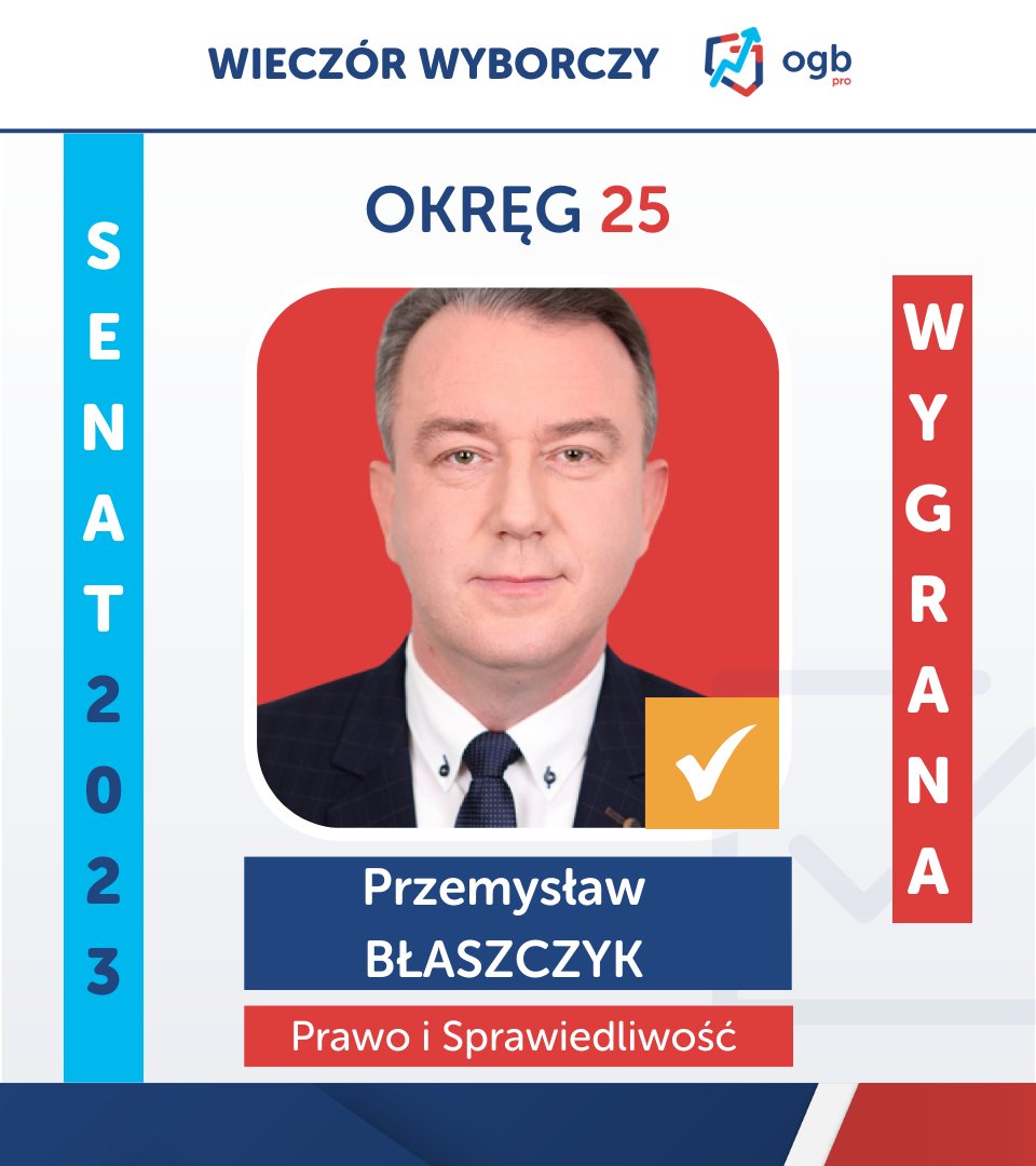 Stan360PL's tweet photo. 📢W badaniu Early Late Poll OGB 📊 Wynik głosowania w okręgu nr 25 [Kutno] został rozstrzygnięty na korzyść kandydata Prawa i Sprawiedliwości - Przemysława Błaszczyka❗ #poniedziałekwyborczy #wybory2023 #senat #earlylatepoll #ogbpro https://t.co/fKW4M8v0Mn