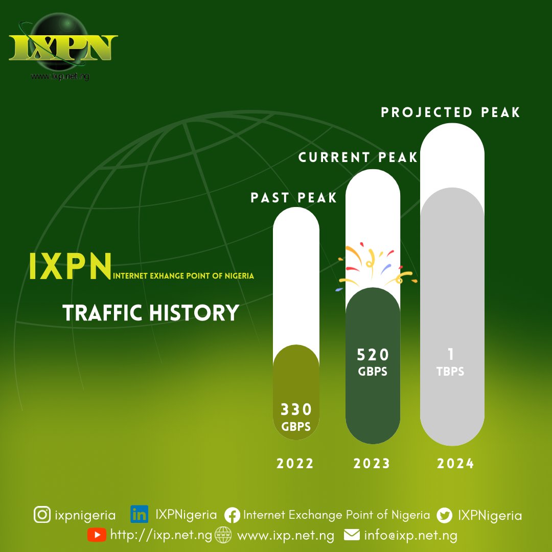 IXPN ANNOUNCES A MILESTONE OF 500 GBPS PEAK TRAFFIC.

The Internet Exchange Point of Nigeria (IXPN) has set an ambitious target of meeting 1 terabyte peak local Internet traffic by the end of 2024, even as it presently boasts 500 Gbps from the 300Gbps it recorded last year.