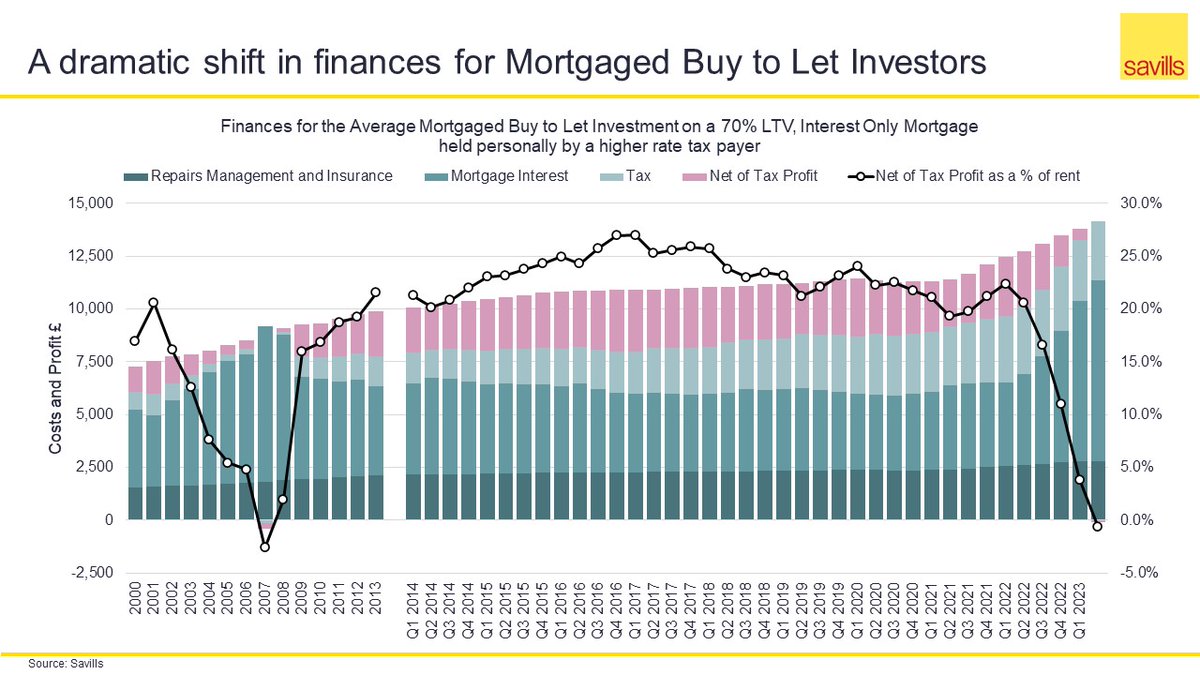 LucianCook's tweet image. Buy-to-Let finances for a 70% loan-to -value investor went into the red for the first time since 2007 in Q2 of this year.  With limited tax relief and higher mortgage costs it has become the domain of the cash rich.