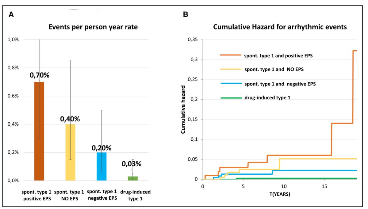 AndreaSaglietto's tweet photo. Pleased to show the results of our study on #asymptomatic #Brugada patients, just published on @CircAHA journal! 🔥 Hard work always pays off! @NatasciaCerr
Read the free-full text here 👇
https://t.co/vORZPKp893
#arrhythmology #SD #riskstratification #EPS #spontaneoustype1 https://t.co/p6yG4kZCrq