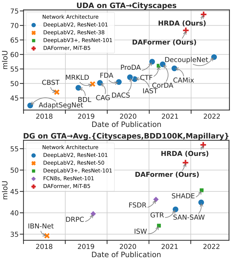 lukashoyer3's tweet photo. I'm happy to announce that our paper "Domain Adaptive and Generalizable Network Architectures and Training Strategies for Semantic Image Segmentation" was accepted by TPAMI!

https://t.co/Y5SFB4x2Ii
https://t.co/yd8ZBLffGK https://t.co/y0jsl8Cdpy