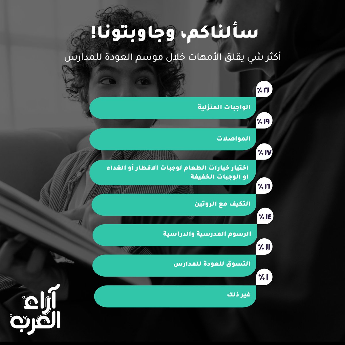 arab_views's tweet photo. تعرف على أكثر شي يقلق الأمهات خلال موسم العودة للمدارس؟

 نتائج استطلاعاتنا جابت لكم الجواب

#ArabViews #Platform #Survey
#آراء_العرب https://t.co/KMf2twg3BO