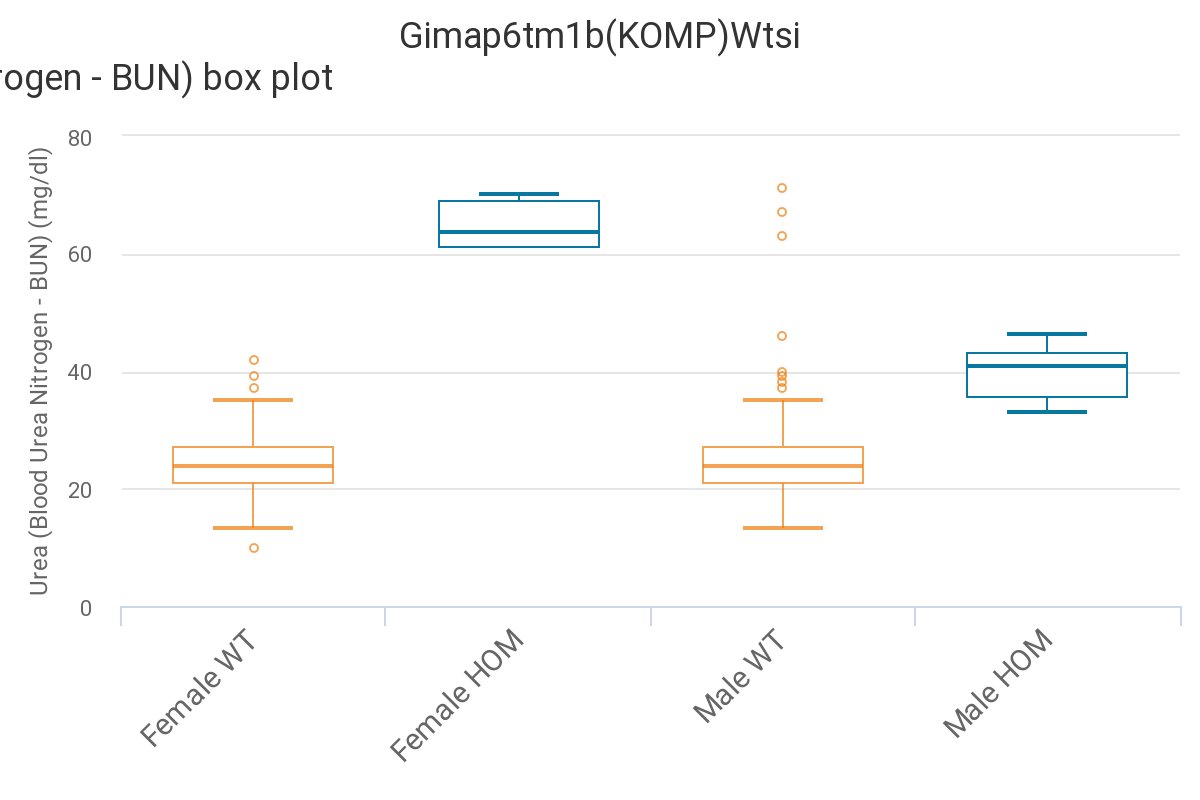 Today's #GeneOfTheDay is #Gimap6.Human diseases predicted to be associated include Hemoglobin E/β-thalassemia Syndrome.Mice with inactivated gene exhibit increased blood urea nitrogen level, decreased mean corpuscular volume and increased heart weight.More:bit.ly/Gimap6Gene