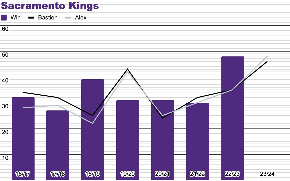 MatchupNba's tweet photo. @TrashTalk_fr @ABallNeverLies @LBallNeverLies @NBAFRANCE @KingsFrance_fr @SactoKingsFR @SacramentoKings @Anti_Basketix @smncpllwltr Évolution des prévision de Bastien et Alex pour les #Kings
LIGHT THE BEAM !!! 💜 https://t.co/aO3r4sNftn