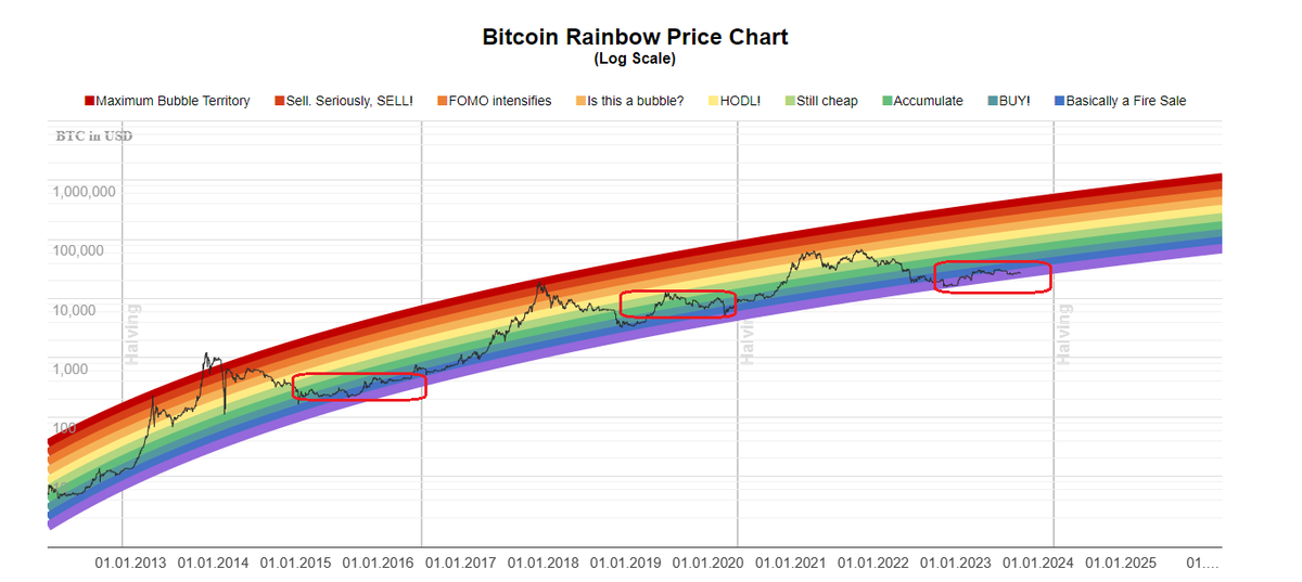 Countdown to Bitcoin Halving 2024

1/ Only 6 months left until Bitcoin's next halving cycle in April 2024. The block reward will be slashed from 6.25 BTC to 3.125 #BTC per block. 
Do you have any plans yet?🤔

2/ #Bitcoin halvings historically precede bullish runs. However if the