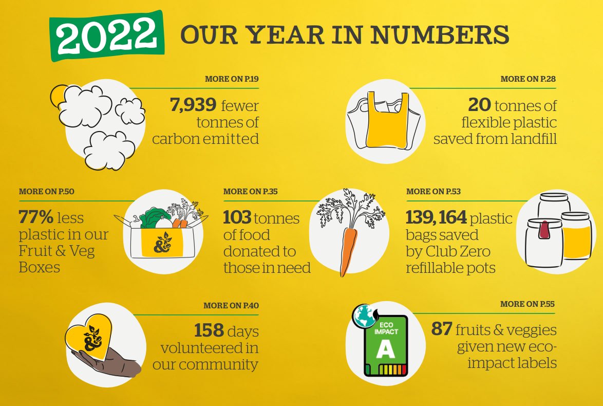 Compare Your Footprint (@compareftprint) on Twitter photo Happy #WorldFoodDay2023🌍
Today we’re thrilled to spotlight our incredible client, <a href="/AbelandCole/">Abel & Cole</a>, who joined us last year on the Sustainability Solved Podcast to discuss their incredible journey.
Listen here: greenelement.co.uk/podcasts/can-f…
#FoodWaste #Sustainability <a href="/Green_Element/">Green_Element</a> Happy #WorldFoodDay2023🌍
Today we’re thrilled to spotlight our incredible client, <a href="/AbelandCole/">Abel & Cole</a>, who joined us last year on the Sustainability Solved Podcast to discuss their incredible journey.
Listen here: greenelement.co.uk/podcasts/can-f…
#FoodWaste #Sustainability <a href="/Green_Element/">Green_Element</a>