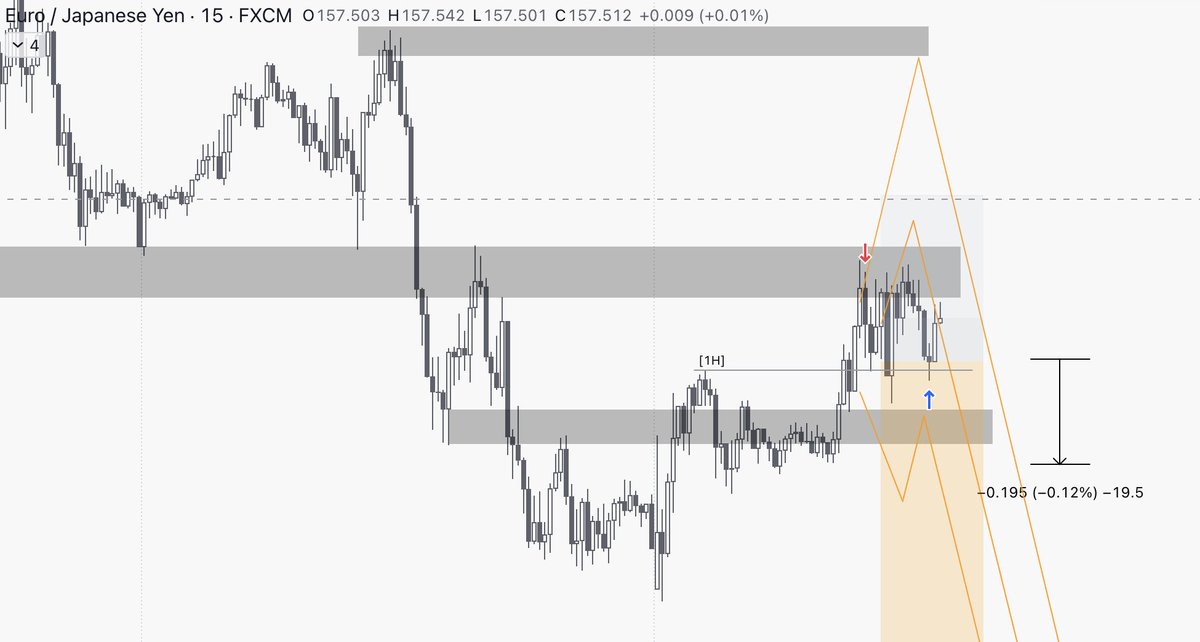 $EURJPY - #BankZone Trading 

👉 Close at BE

📝 [4H] close bullish &amp; change biais to LONG. Close trade at Entry

#trading #forex #pips  #forexmarket  #news #money #usdcad #DXY #GBPJPY  #GBPAUD #EURJPY #XAUUSD #EURUSD #USDJPY