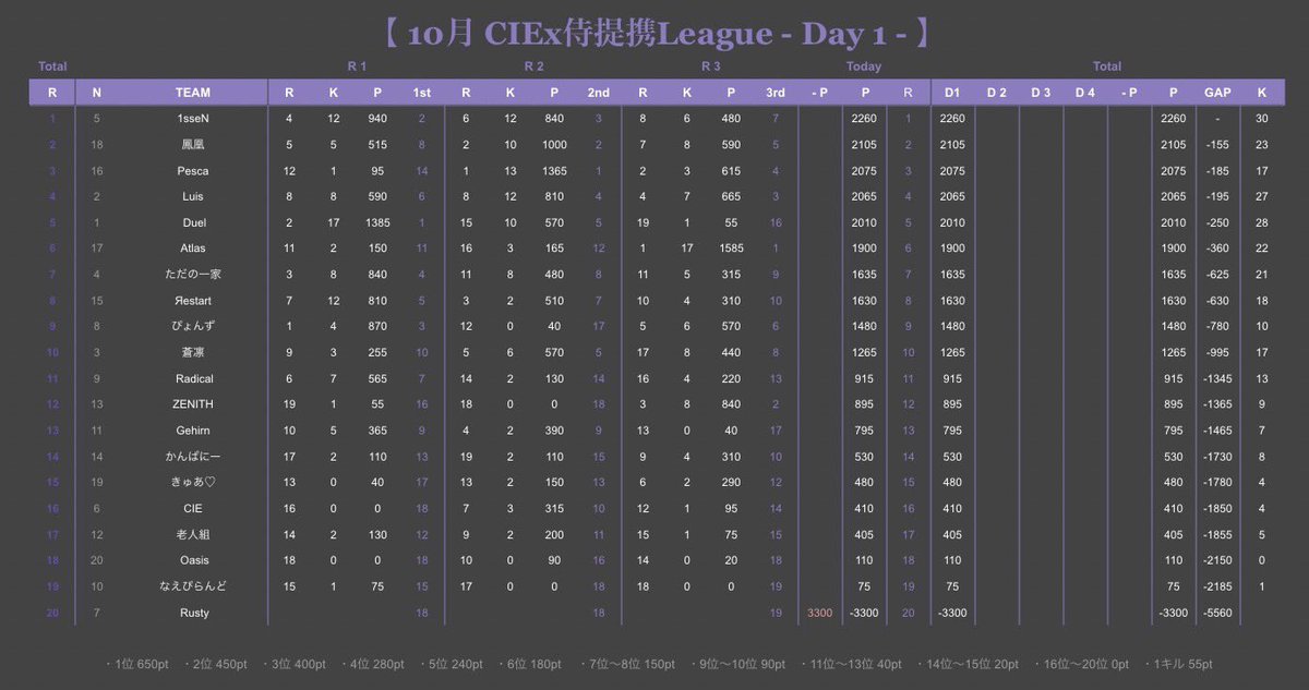 Bavchannel's tweet photo. #荒野行動
 本日22:00~
﹏﹏﹏﹏﹏﹏﹏﹏﹏﹏﹏﹏﹏
10月度
⚜️CIEx-侍提携 LEAGUE⚜️
Day2 の実況をさせて頂きます🎤
﹏﹏﹏﹏﹏﹏﹏﹏﹏﹏﹏﹏﹏

現在首位は⚜️1sseN⚜️
Day2首位に立つのはどこだ!？
応援コメント
お待ちしてます📣
各チームファイトです❤️‍🔥
【https://t.co/BhIaVHcPTW】
配信はこちら☝🏻 https://t.co/GTrpDqa4IW