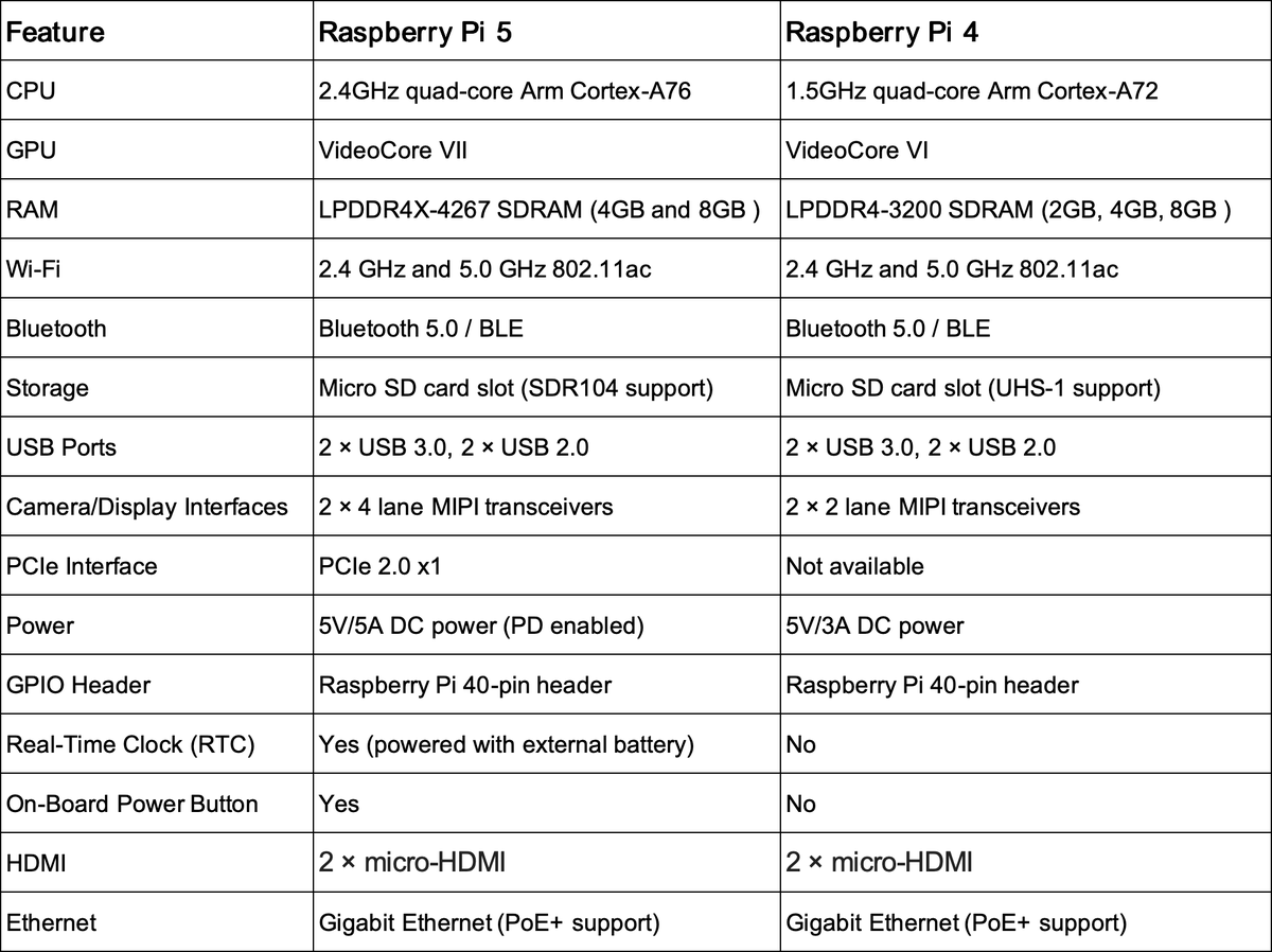Seeed Studio (@seeedstudio) on Twitter photo ❓Many Raspberry Pi enthusiasts and players will definitely have a question popping up in their minds: If I have got a <a href="/Raspberry_Pi/">Raspberry Pi</a> 4, should I still buy a #RaspberryPi5? Is it worth buying? Here below is an overview of the comparison between Raspberry Pi 5 and Raspberry Pi 4. ❓Many Raspberry Pi enthusiasts and players will definitely have a question popping up in their minds: If I have got a <a href="/Raspberry_Pi/">Raspberry Pi</a> 4, should I still buy a #RaspberryPi5? Is it worth buying? Here below is an overview of the comparison between Raspberry Pi 5 and Raspberry Pi 4.