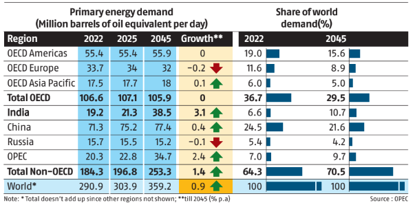 PwmIndia's tweet photo. According to OPEC, 
India's primary energy demand is projected to double to 38.5 mboe/d by 2045. 
Global energy demand is set to rise from 291 mboe/d in 2022 to nearly 359 mboe/d in 2045, a 23% increase.  b
Mboe/d: Million barrels of oil equivalent per day
Source: BS https://t.co/NMpeD2rQBF